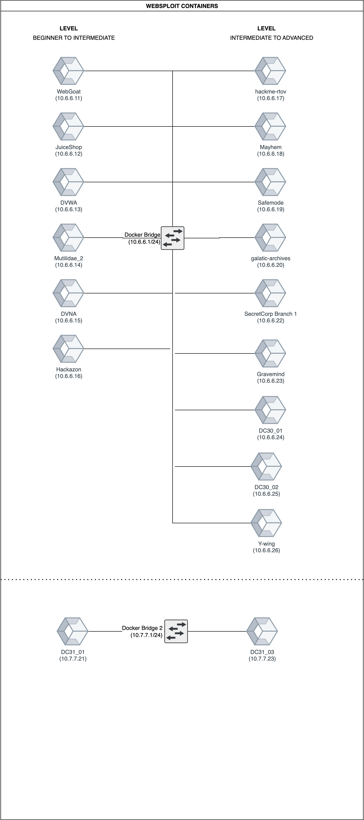 Vulnerable Applications